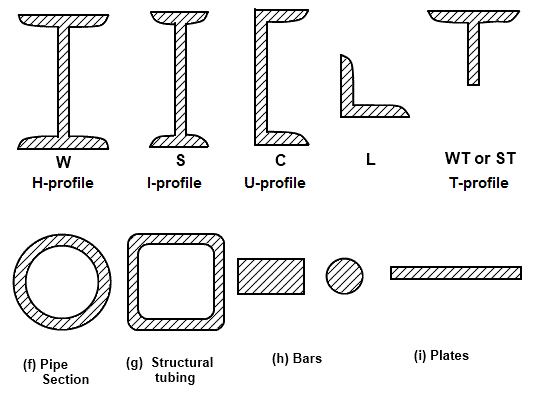 Steel Shapes Chart